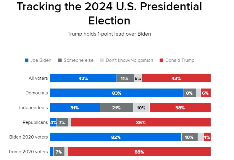 American 2024 Election Update: Trump vs. Biden Showdown!